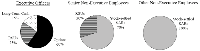 (PIE CHART)